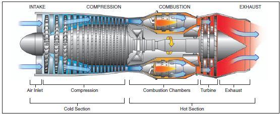 Basic components of a gas turbine engine